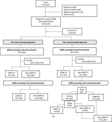 One-step versus two-step screening for diagnosis of gestational diabetes mellitus in Iranian population: A randomized community trial